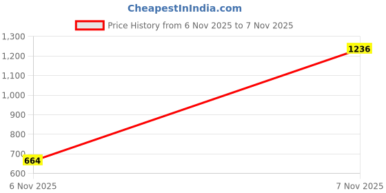 flipkart.com imaginea V8 Sound Card for Live Streaming, Audio Amplifier Voice Changer with Bluetooth Sound Effects Mixer Board Music Recording YouTube Podcast, 1200mAh Digital Volume Mixer with Audio Interface Digital Sound Mixer imaginea Price History Graph from 6 Nov 2025 to 7 Nov 2025