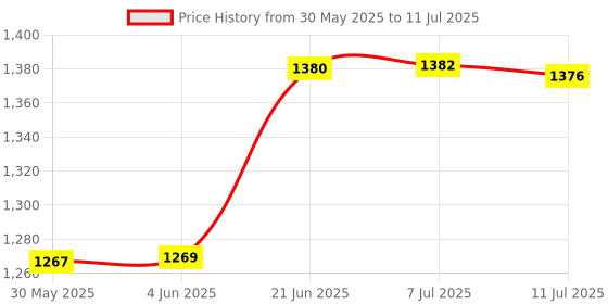 flipkart.com adiohub V8 Sound Card, Sound Effects Board for Podcast Equipment Bundle Powered Sound Mixer adiohub Price History Graph from 30 May 2025 to 11 Jul 2025