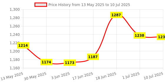 flipkart.com adiohub V8 Sound Card, Sound Effects Board for Podcast Equipment Bundle, Sound Board for Streaming with Voice Changer Podcast Kit, Live Sound Card for Microphone Dj Streaming Mixer with Audio Interface Powered Sound Mixer adiohub Price History Graph from 13 May 2025 to 10 Jul 2025