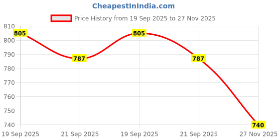 flipkart.com guggu v80 KING BHOPU MEGAPHONE - Loud & Clear, Stylish with USB, TF,Record,Chargeable Indoor, Outdoor PA System guggu Price History Graph from 19 Sep 2025 to 26 Nov 2025