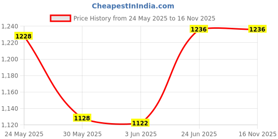 flipkart.com imaginea V8S Audio Mixer USB External Sound Card Mobile Live Voice Changer sound mixer Digital Sound Mixer imaginea Price History Graph from 24 May 2025 to 15 Nov 2025