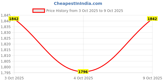 flipkart.com imaginea V9 Sound Mixer | Live Sound Card Voice Changer Effects | Mini Audio Interface Digital Sound Mixer imaginea Price History Graph from 3 Oct 2025 to 9 Oct 2025