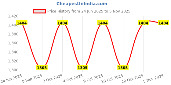 flipkart.com v a antiques VA Antiques 3.5" Stainless Steel Spring Snap Hook Carabiner {Pack of 4} Locking Carabiner v a antiques Price History Graph from 24 Jun 2025 to 2 Nov 2025