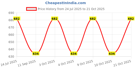 flipkart.com v a antiques VA Antiques 4" Metal Spring Snap Hook Carabiner {Pack of 4} Locking Carabiner v a antiques Price History Graph from 24 Jul 2025 to 21 Oct 2025
