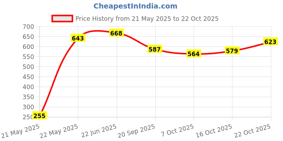 flipkart.com v a antiques VA Antiques Handcrafted Handmade Wooden Tray Made Of Quality Sheesham Wood (10" X 14" Inches) Tray v a antiques Price History Graph from 21 May 2025 to 22 Oct 2025
