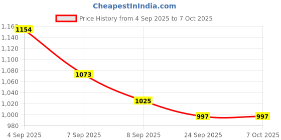 flipkart.com VA-CWL-46RY-SHLD1 Visione Arc SecureClaw V1 Wheel Lock visione arc Price History Graph from 4 Sep 2025 to 6 Oct 2025