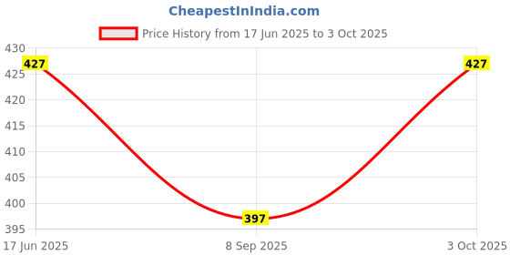 flipkart.com va enterprise GREEN ROUND CALCULATOR Basic Calculator va enterprise Price History Graph from 17 Jun 2025 to 3 Oct 2025