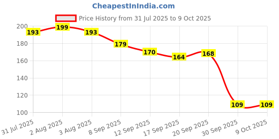 flipkart.com va enterprise NOSE SHAPPER-1 Nose Shaper va enterprise Price History Graph from 31 Jul 2025 to 8 Oct 2025