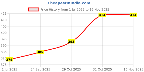 flipkart.com va enterprise SCIECE CALCU123 Scientific Calculator va enterprise Price History Graph from 1 Jul 2025 to 15 Nov 2025