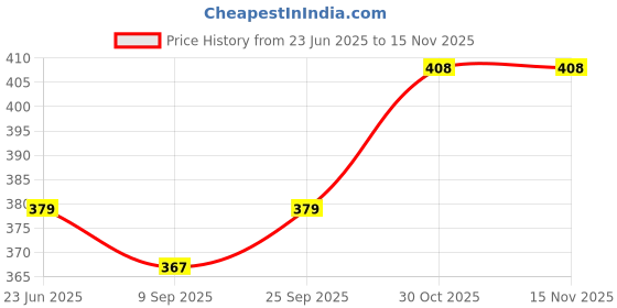 flipkart.com va enterprise SCIENCE CALCU12 Scientific Calculator va enterprise Price History Graph from 23 Jun 2025 to 15 Nov 2025