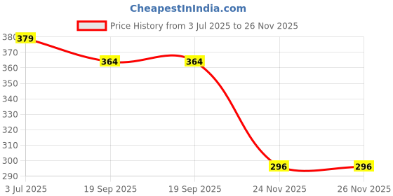 flipkart.com va enterprise SCIENCE CALVU786 Scientific Calculator va enterprise Price History Graph from 3 Jul 2025 to 26 Nov 2025