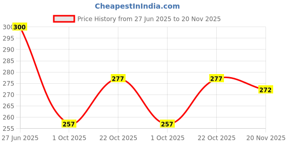 flipkart.com va-ltarnic 3 Fold Fully Automatic Rain UV Protection Portable Foldable Travel Umbrella Umbrella va-ltarnic Price History Graph from 27 Jun 2025 to 20 Nov 2025