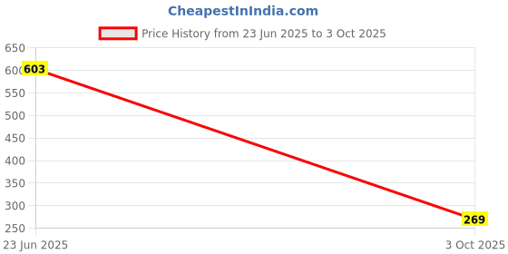 flipkart.com va-ltarnic 3 Fold with Auto Open and Close UV Umbrella va-ltarnic Price History Graph from 23 Jun 2025 to 3 Oct 2025