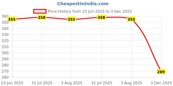 flipkart.com va-ltarnic Big Size Folding Umbrella | Auto Open And Close Windproof, Lightweight UV Umbrella va-ltarnic Price History Graph from 23 Jun 2025 to 3 Dec 2025