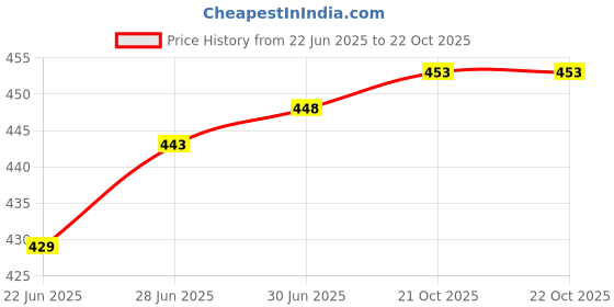 flipkart.com vaachi creations Kids Automatic Bubble Gun Leak-Proof Design with 1 Bubble Toy -32 Holes Water Gun vaachi creations Price History Graph from 22 Jun 2025 to 22 Oct 2025