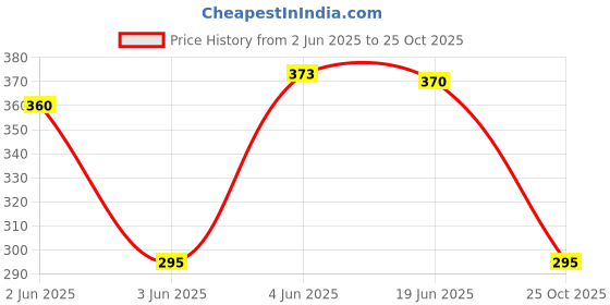 flipkart.com vaachi creations Puppy House Piggy Dog Coin Stealing Piggy Bank for Kids - Best for gifting Coin Bank vaachi creations Price History Graph from 2 Jun 2025 to 25 Oct 2025