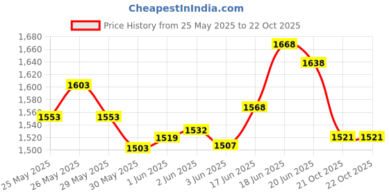 flipkart.com vaachi LED Wheels Skates Scooter for Kids Adjustable Handles and Height Kids Scooter vaachi Price History Graph from 25 May 2025 to 21 Oct 2025