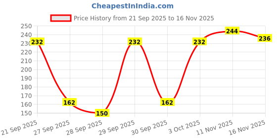 flipkart.com vaadi Pedicure Manicure Spa Kit - Soothing & Refreshing vaadi Price History Graph from 21 Sep 2025 to 15 Nov 2025