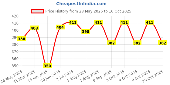 flipkart.com vaaiz Liquid Detergent Bucket & Machine Wash and Fabric Softener/Conditioner vaaiz Price History Graph from 28 May 2025 to 8 Oct 2025