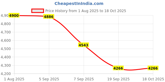 flipkart.com Vaali Store Controller Holder – Wall-Mounted & Desk NA GB Price History Graph from 1 Aug 2025 to 17 Oct 2025