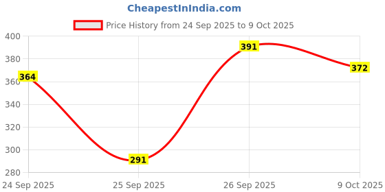flipkart.com vaaliyan Women Night Suit Set Light Blue Printed vaaliyan Price History Graph from 24 Sep 2025 to 9 Oct 2025