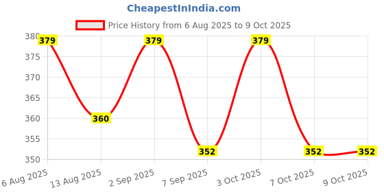 flipkart.com vaalyatoys Baby First Blocks Baby and Toddler Plastic First Block Shape vaalyatoys Price History Graph from 6 Aug 2025 to 9 Oct 2025