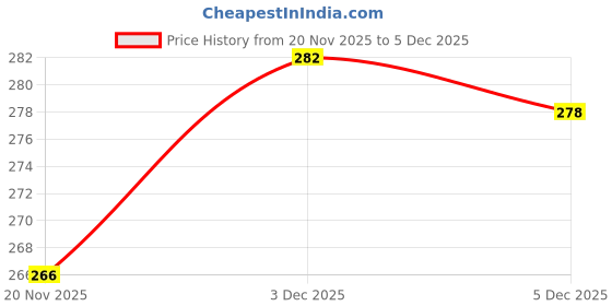 flipkart.com vaalyatoys Cell Phone Baby Toy for Toddlers and Young Children with 14 Unique Buttons vaalyatoys Price History Graph from 20 Nov 2025 to 3 Dec 2025
