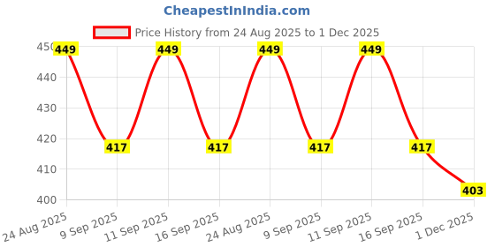 flipkart.com vaalyatoys Intelligence Sound Book for Kids with Pen English Letters & Words Learning Book vaalyatoys Price History Graph from 24 Aug 2025 to 1 Dec 2025