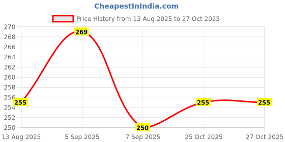flipkart.com vaalyatoys Key Operated Clockwork Jumping Chick Toy for Kids Rattle vaalyatoys Price History Graph from 13 Aug 2025 to 26 Oct 2025