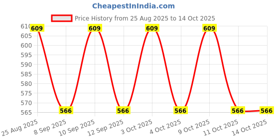 flipkart.com vaalyatoys Unbreakable Friction Powered Toy Set of Car vaalyatoys Price History Graph from 25 Aug 2025 to 13 Oct 2025