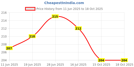 flipkart.com vaamnational Air Stripes Sleeping Pillow Pack of 2 vaamnational Price History Graph from 11 Jun 2025 to 18 Oct 2025