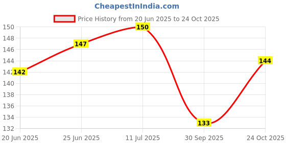 flipkart.com vaamnational Air Stripes Travel Pillow Pack of 1 vaamnational Price History Graph from 20 Jun 2025 to 24 Oct 2025
