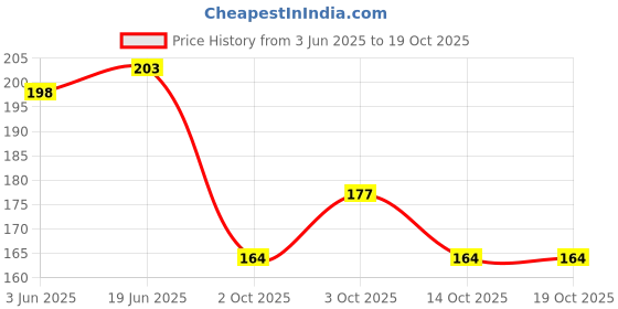 flipkart.com vaamnational Convenient Washing Hand Bath Rose Paper Soap Strips For Hand Wash, Face Wash,Travel Friendly,Pocket Friendly vaamnational Price History Graph from 3 Jun 2025 to 14 Oct 2025