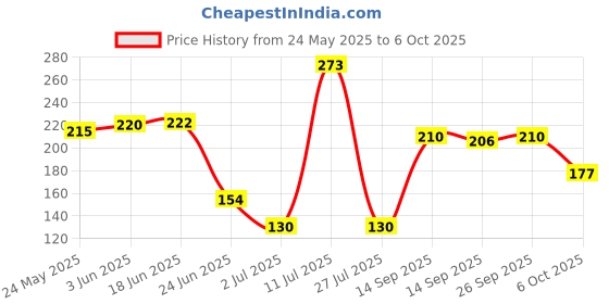 flipkart.com vaamnational Counter Clicker Resettable Manual 4 Digit Registers 0-9999 Analog Tally Counter (Silver Pack of 1) Analog Tally Counter vaamnational Price History Graph from 24 May 2025 to 6 Oct 2025