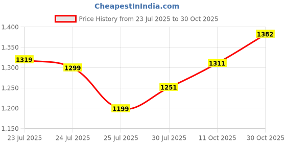flipkart.com jemply Vaani Cordless Pressure Washer Gun, Dual Battery 48V 12000mAhCar Wash Kit Pressure Washer jemply Price History Graph from 23 Jul 2025 to 30 Oct 2025