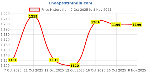flipkart.com vaanienterprise Vaani Cordless Pressure Washer Gun, Dual Battery 48V 12000mAhCar Wash Kit Pressure Washer vaanienterprise Price History Graph from 7 Oct 2025 to 4 Nov 2025