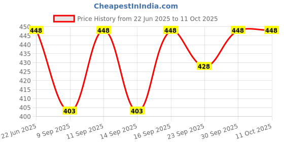 flipkart.com vaani creation Net Semi Stitched Anarkali Gown vaani creation Price History Graph from 22 Jun 2025 to 11 Oct 2025