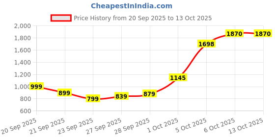 flipkart.com vaani enterprisee Polycotton Baby Play Mat vaani enterprisee Price History Graph from 20 Sep 2025 to 13 Oct 2025