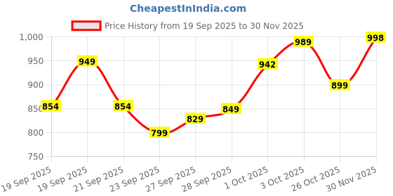 flipkart.com vaani enterprisee Polycotton Baby Play Mat vaani enterprisee Price History Graph from 19 Sep 2025 to 30 Nov 2025