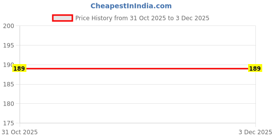 flipkart.com vaaprex Single Spring Tummy Trimmer & Skipping Rope Combo Ab Exerciser vaaprex Price History Graph from 31 Oct 2025 to 3 Dec 2025