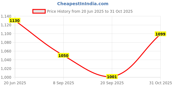 flipkart.com vaara g 6-in-1 Multipurpose Baby Booster Seat/Swing/Bath/Car/Feeding Seat Chair Rocker and Bouncer vaara g Price History Graph from 20 Jun 2025 to 31 Oct 2025