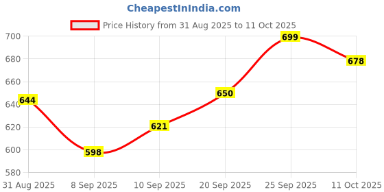 flipkart.com vaara g Activity Walker vaara g Price History Graph from 31 Aug 2025 to 11 Oct 2025
