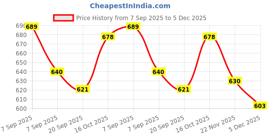 flipkart.com vaara g Activity Walker vaara g Price History Graph from 7 Sep 2025 to 5 Dec 2025
