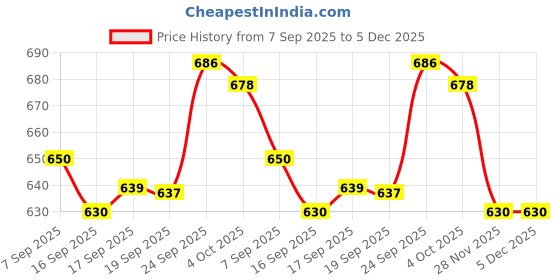 flipkart.com vaara g Activity Walker vaara g Price History Graph from 7 Sep 2025 to 5 Dec 2025