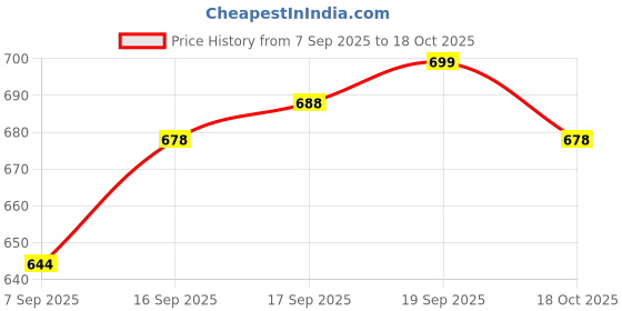 flipkart.com vaara g Activity Walker vaara g Price History Graph from 7 Sep 2025 to 18 Oct 2025