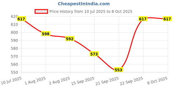 flipkart.com vaara g BABY SWING (JHULA) , MADE IN INDIA, BEST QUALITY PRODUCT WITH STRONG ROPE (Red) Bouncer vaara g Price History Graph from 10 Jul 2025 to 7 Oct 2025