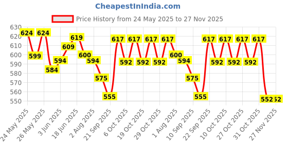 flipkart.com vaara g BABY SWING (JHULA) , MADE IN INDIA, BEST QUALITY WITH STRONG SWING ROPE(Red) Swings vaara g Price History Graph from 24 May 2025 to 27 Nov 2025