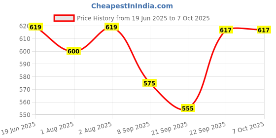 flipkart.com vaara g BEST BABY SWING(JHULA) WITH COMFORTABLE AND SAFE SEATING (PRE-ASSEMBLED-RED) Rocker and Bouncer vaara g Price History Graph from 19 Jun 2025 to 7 Oct 2025