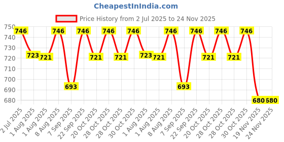 flipkart.com vaara g BEST PREMIUM DUCK ROCKING CHAIR, BEST FOR 9 MONTH TO 2 YR BABY (Red, Yellow) Rocker vaara g Price History Graph from 2 Jul 2025 to 23 Nov 2025