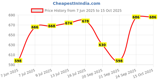 flipkart.com vaara g LITTLE JOLLY HORSE FOR KIDS TO PLAY Non Battery Operated Ride On vaara g Price History Graph from 7 Jun 2025 to 15 Oct 2025